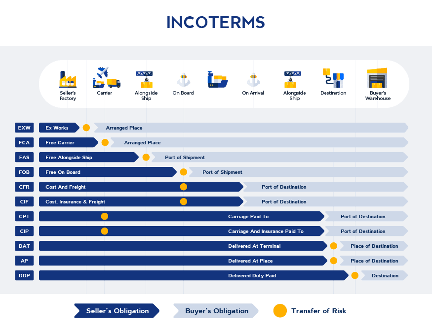 shipping incoterms explained infographic