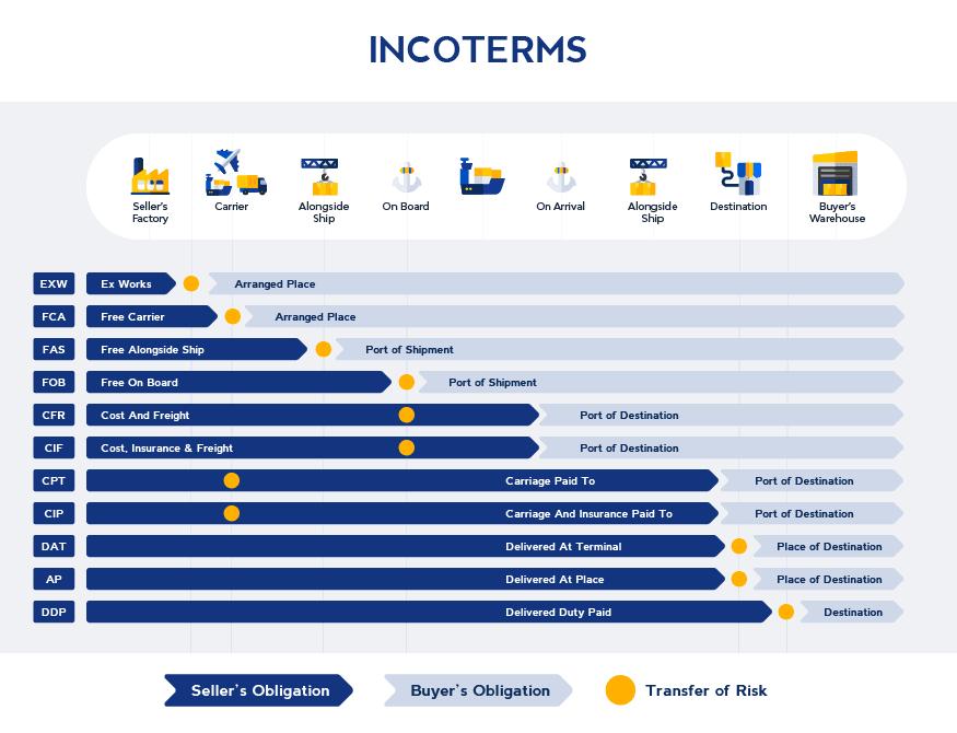 Shipping Incoterms The Complete Guide Guided Imports Vrogue